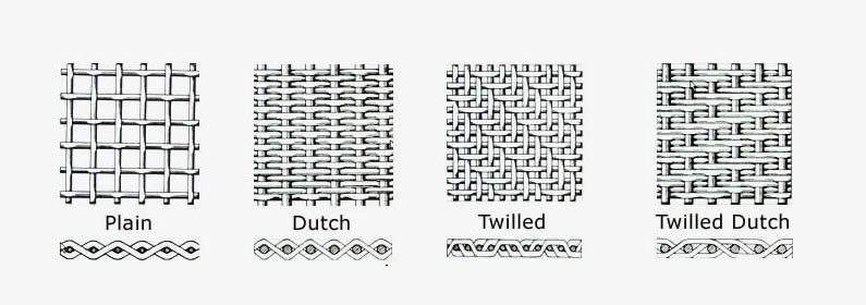 Sketch map of filter mesh's weaving type: plain weave, dutch weave, twilled weave, twilled dutch.